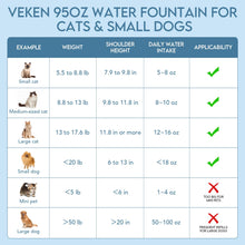 Veken Innovation Award Winner 95oz/2.8L Pet Fountain